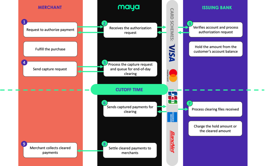 Card payment flow from the initial authorization hold through merchant capture and final settlement between the acquiring and issuing banks.